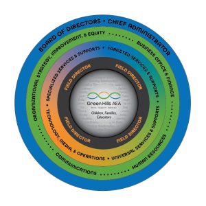 Organizational Chart