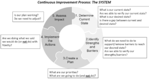 Continuous Improvement Process: The SYSTEM