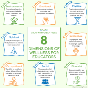 8 Dimensions of Wellness for Educators: Environmental, Emotional, Physical, Spiritual, Intellectual, Occupational, Social, Financial and their definitions