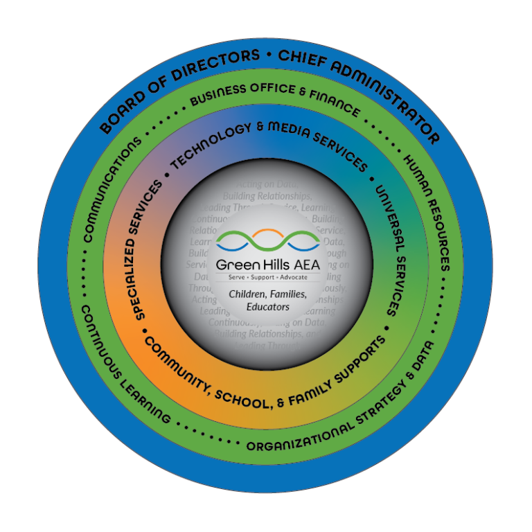 Programs & Services Green Hills AEA